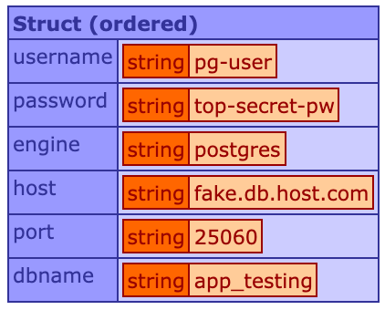 CFML struct with AWS Secrets Manager database credentials